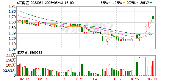 富灯网配资 *ST南置录得6天4板