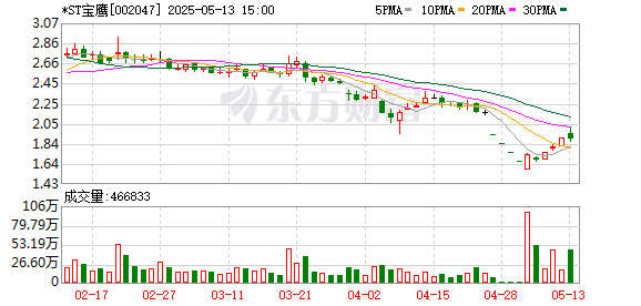 MOM操盘网 *ST宝鹰录得4天3板