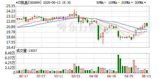 民信配资端 *ST凯鑫最新股东户数环比下降9.34% 筹码趋向集中