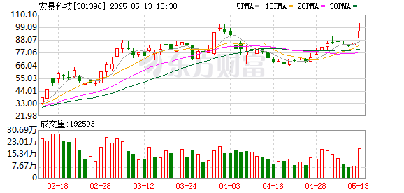 牛金宝配资 宏景科技股价创新高，融资客抢先加仓