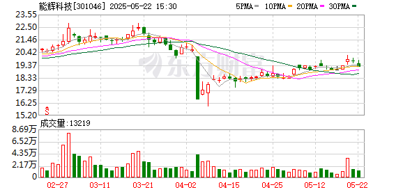 速牛配资 能辉科技：监事孔鹏飞拟减持公司股份不超8.58万股