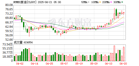 富深所 国际油价狂飙逾10% 中东局势引发供应担忧