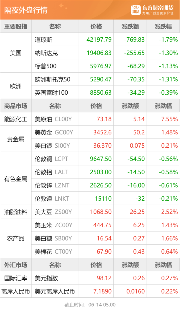 亿润配资 东方财富期货早餐 6月16日 周一