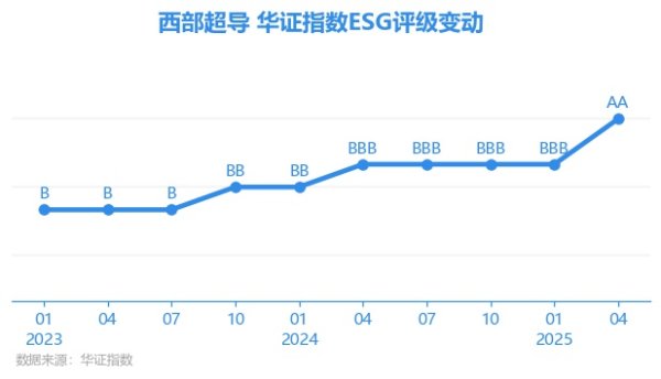 盟牛配资 【ESG动态】西部超导（688122.SH）获华证指数ESG最新评级AA，行业排名第25