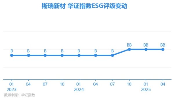 顺配网 【ESG动态】斯瑞新材（688102.SH）获华证指数ESG最新评级BB，行业排名第108