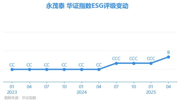 宏融信 【ESG动态】XD永茂泰（605208.SH）获华证指数ESG最新评级B，行业排名第133
