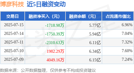 鑫配资 博彦科技：7月15日融资买入7788.65万元，融资融券余额5.78亿元