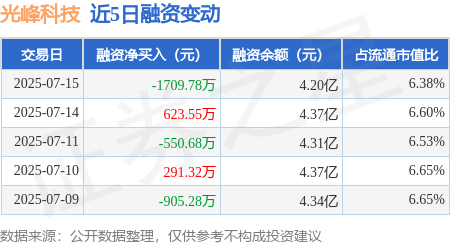 擒牛宝配资 光峰科技：7月15日融券卖出3441股，融资融券余额4.21亿元