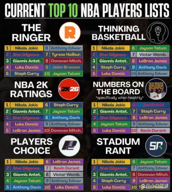 涵乔财富 6大美媒仅2家将KD排现役前十引休媒不满 杜兰特排名争议不断