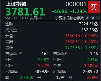 牛客栈 半日下跌1.23%，沪指失守3800点