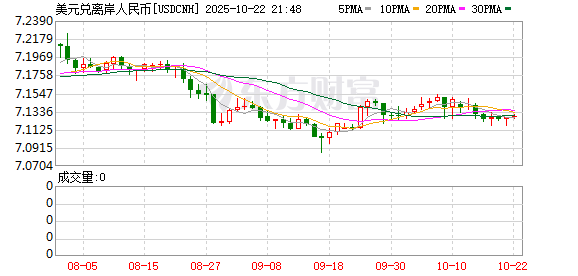 胜亿配资 离岸人民币兑美元较周二纽约尾盘跌99点
